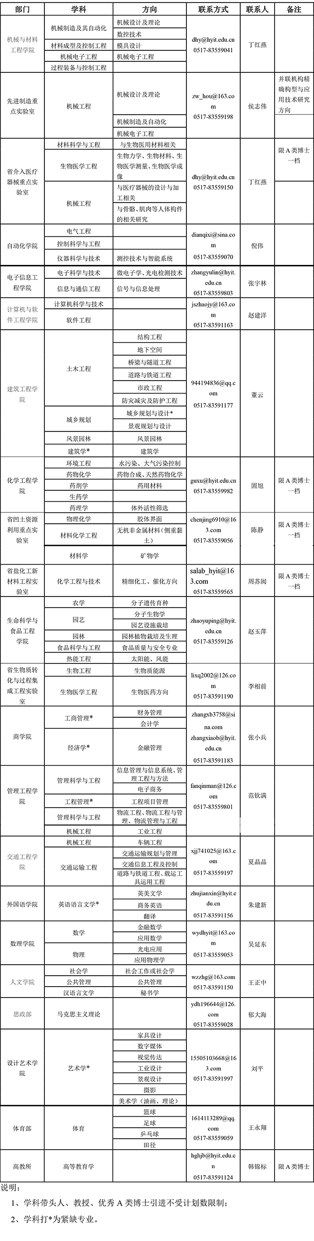 淮阴工学院2016年高层次人才招聘公告-5.jpg